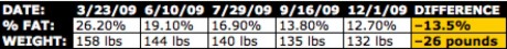 My weight loss stats for the last 8.5 months.